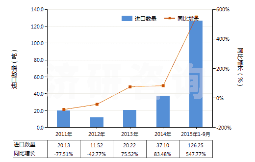 2011-2015年9月中國(guó)青霉素V制劑(包括制成零售包裝)(HS30041013)進(jìn)口量及增速統(tǒng)計(jì)